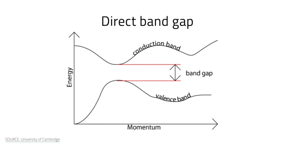 Direct gap semiconductor