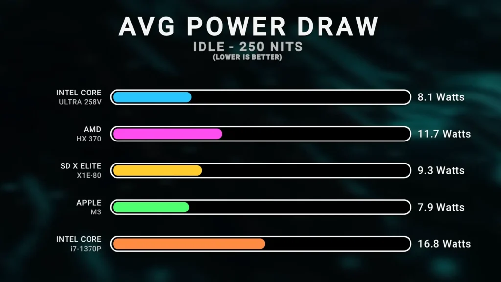 Avg Power Draw by each Chip