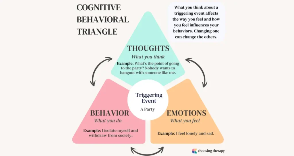 Understanding Cognitive Behavioral Therapy