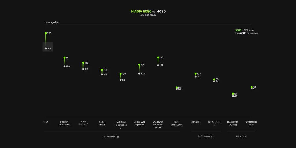 Average FPS w.r.t to Games