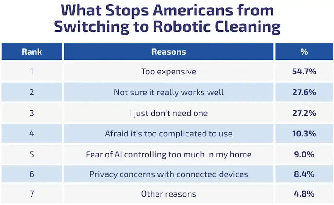 1 in 10 concerned about AI control in the home