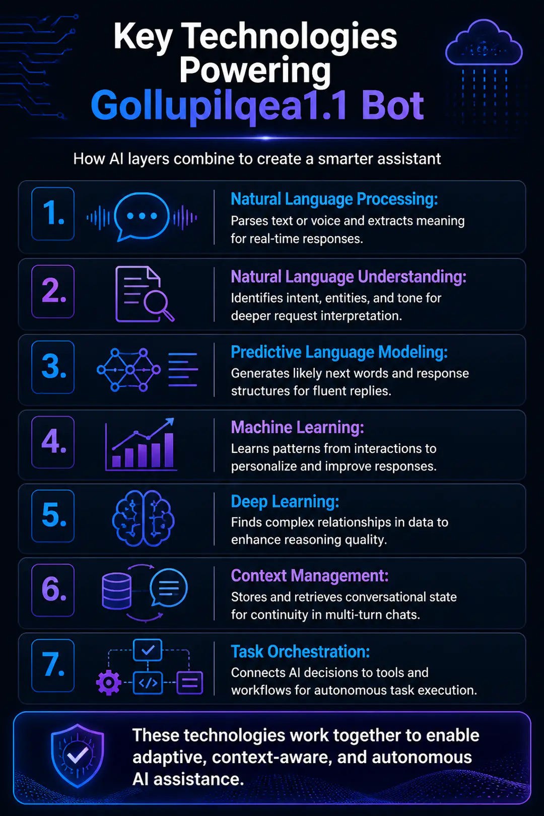 Key Technologies Powering Gollupilqea1.1 Bot