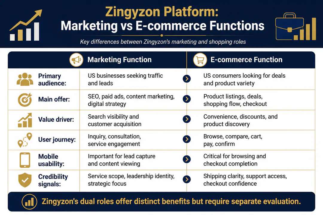 Zingyzon Platform: Marketing vs E-commerce Functions