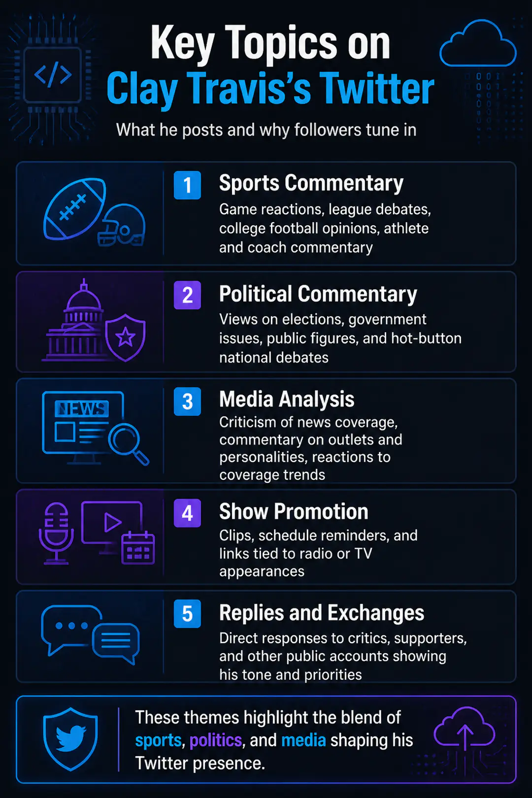 Key Topics on Clay Travis’s Twitter Key Topics on Clay Travis’s Twitter