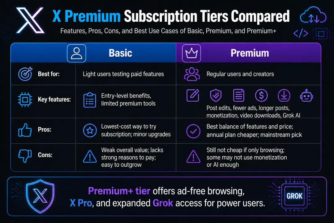 X Premium Subscription Tiers Compared X Premium Subscription Tiers Compared