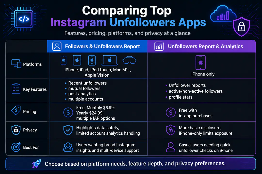 Comparing Top Instagram Unfollowers Apps Comparing Top Instagram Unfollowers Apps