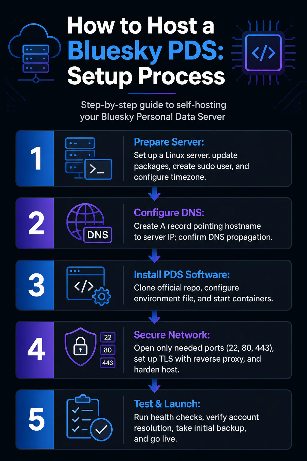 How to Host a Bluesky PDS: Setup Process