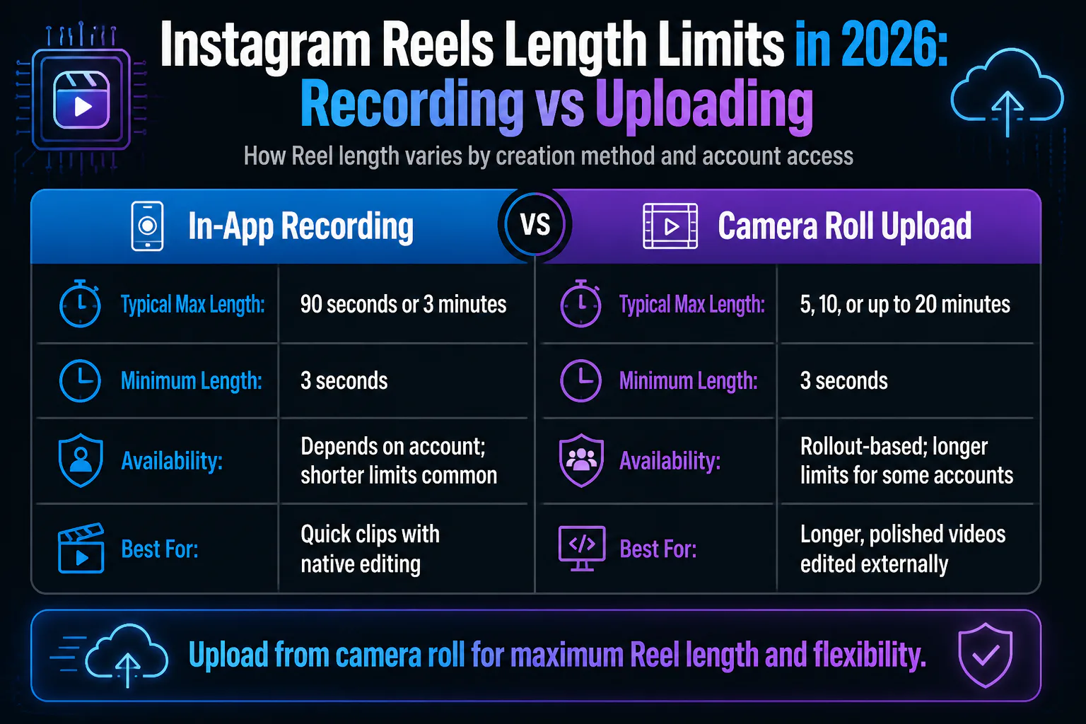 Instagram Reels Length Limits in 2026: Recording vs Uploading Instagram Reels Length Limits in 2026: Recording vs Uploading