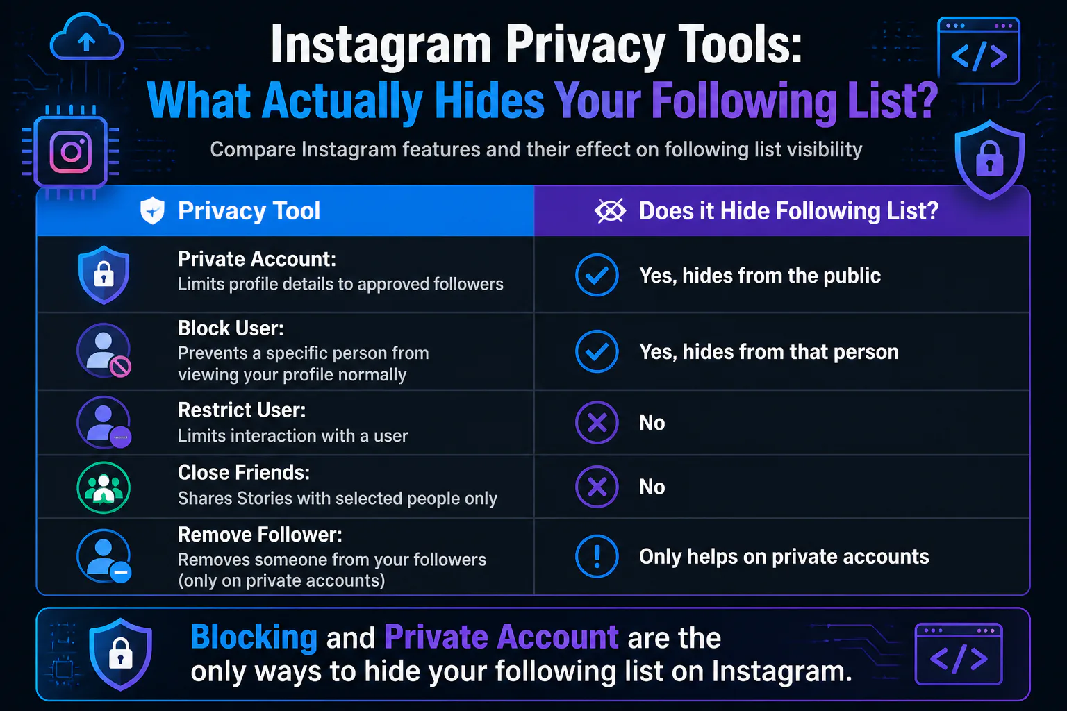 Instagram Privacy Tools: What Actually Hides Your Following List? Instagram Privacy Tools: What Actually Hides Your Following List?