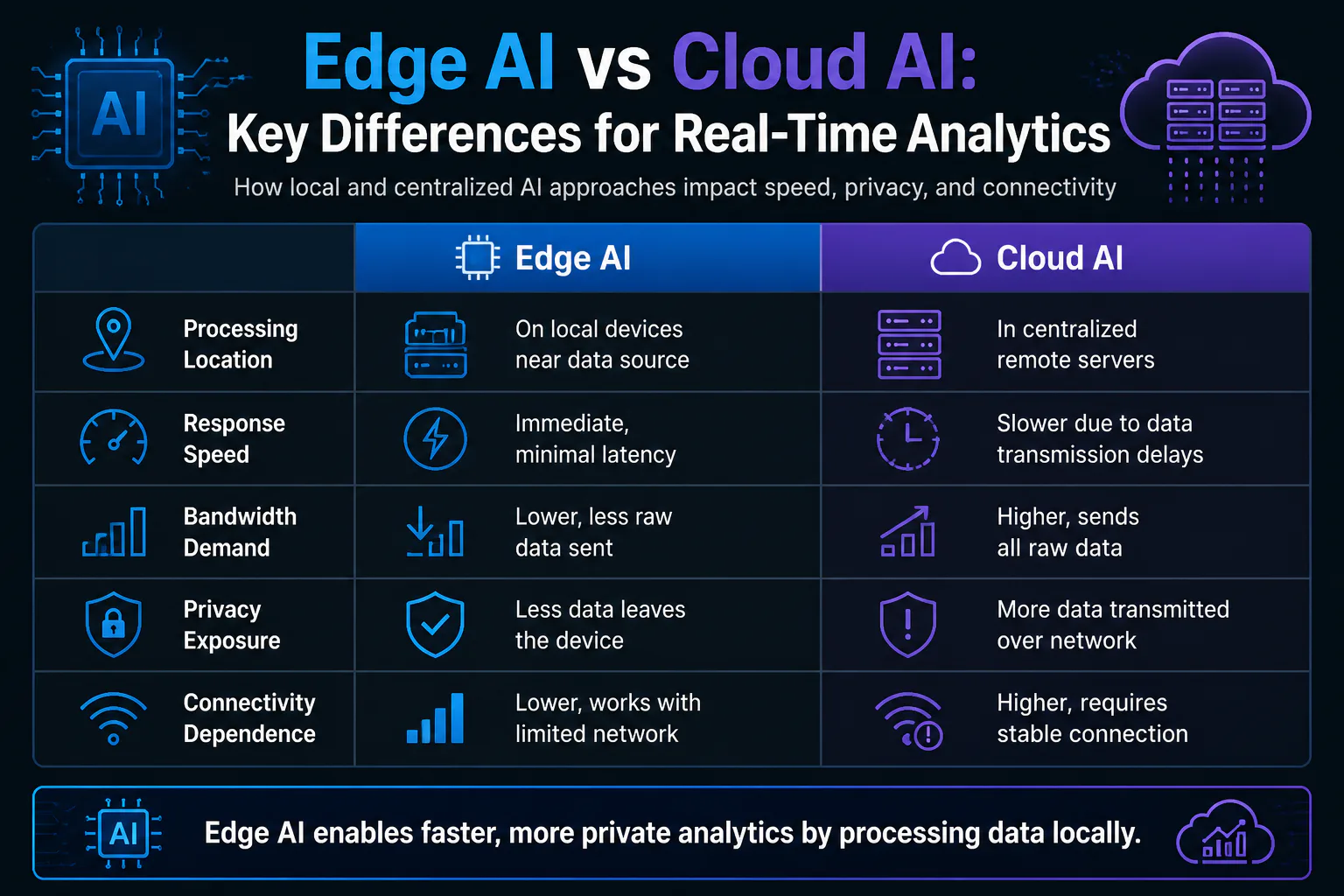 Edge AI vs Cloud AI: Key Differences for Real-Time Analytics Edge AI vs Cloud AI: Key Differences for Real-Time Analytics