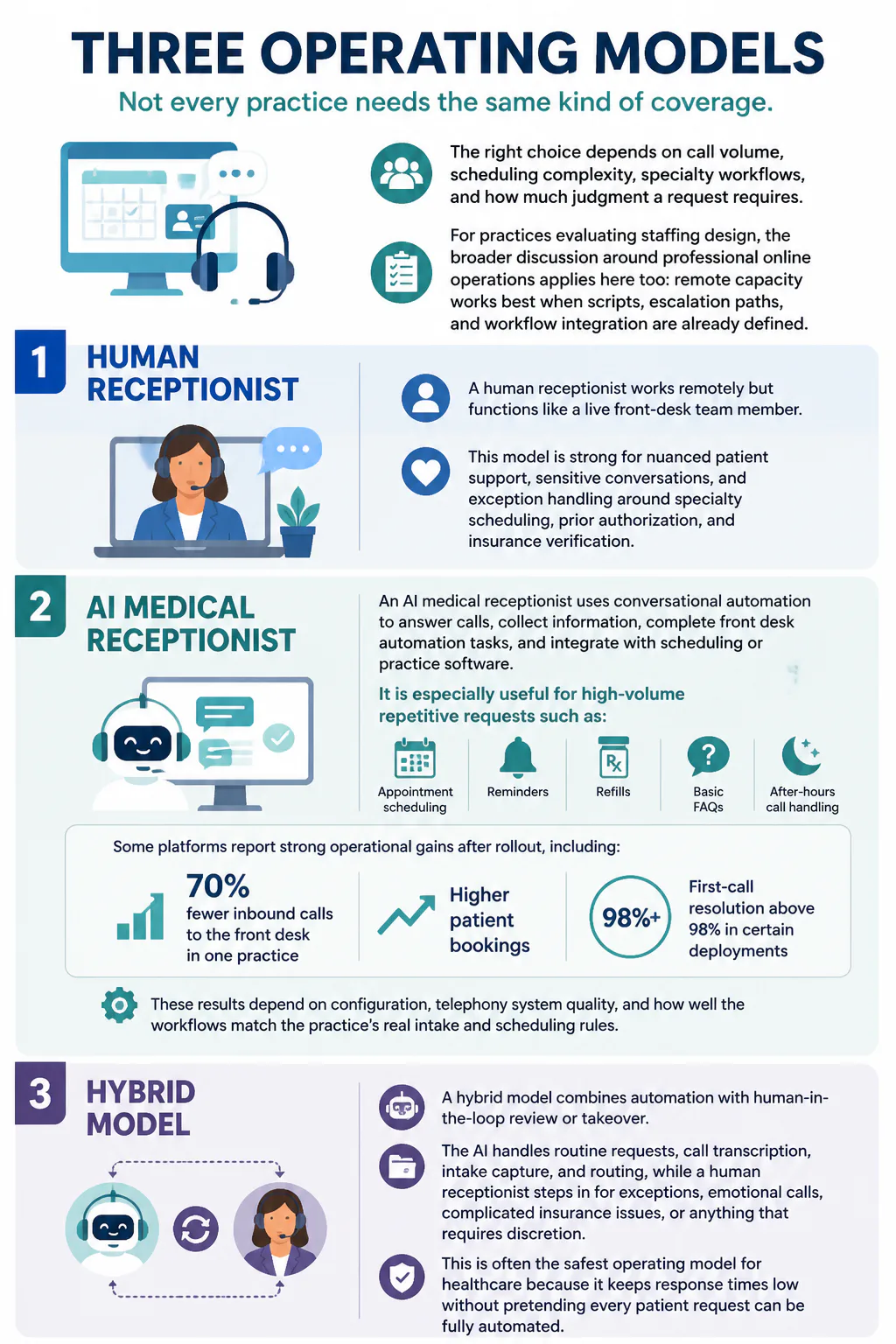 Infographic of three reception models