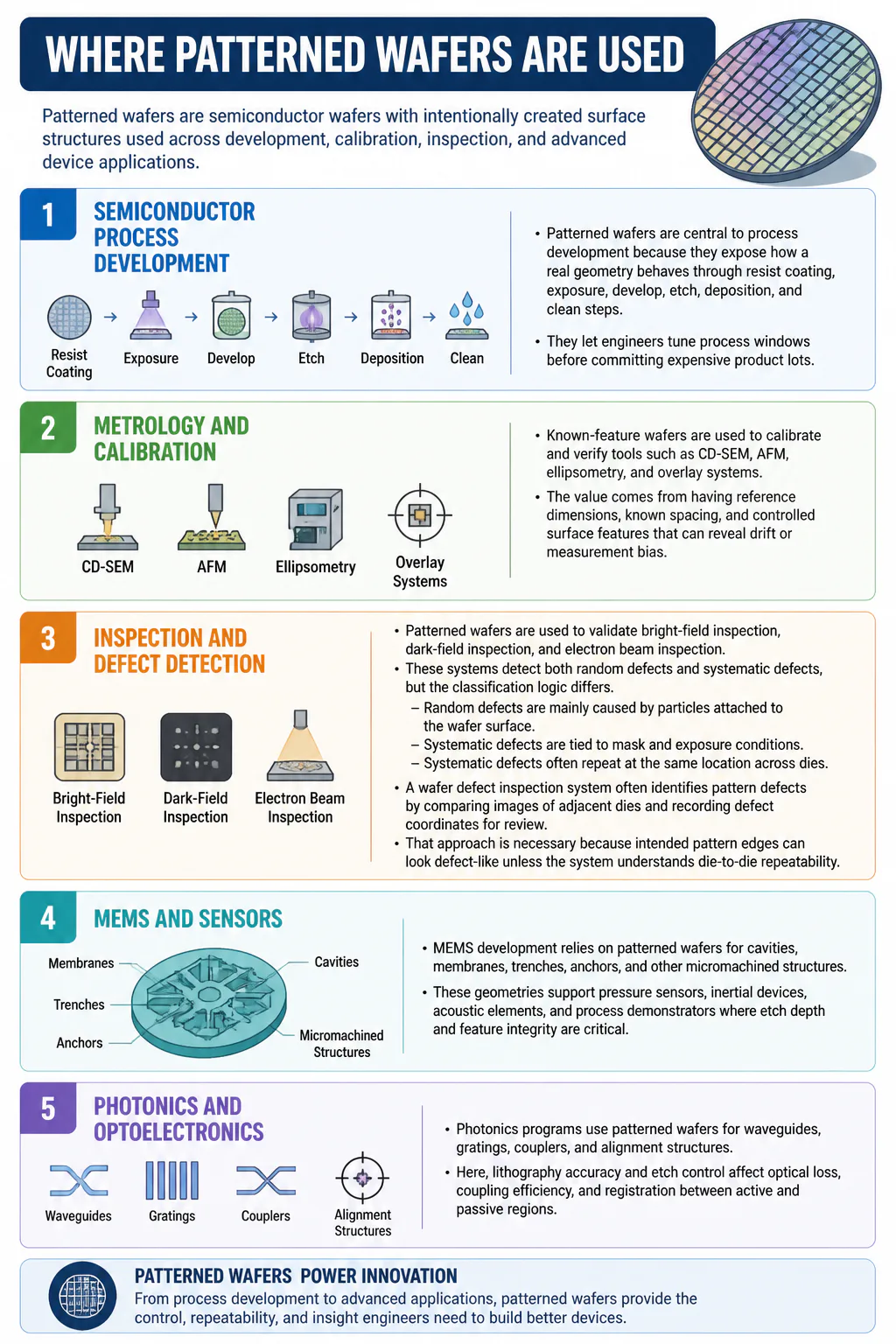 Infographic on patterned wafer uses