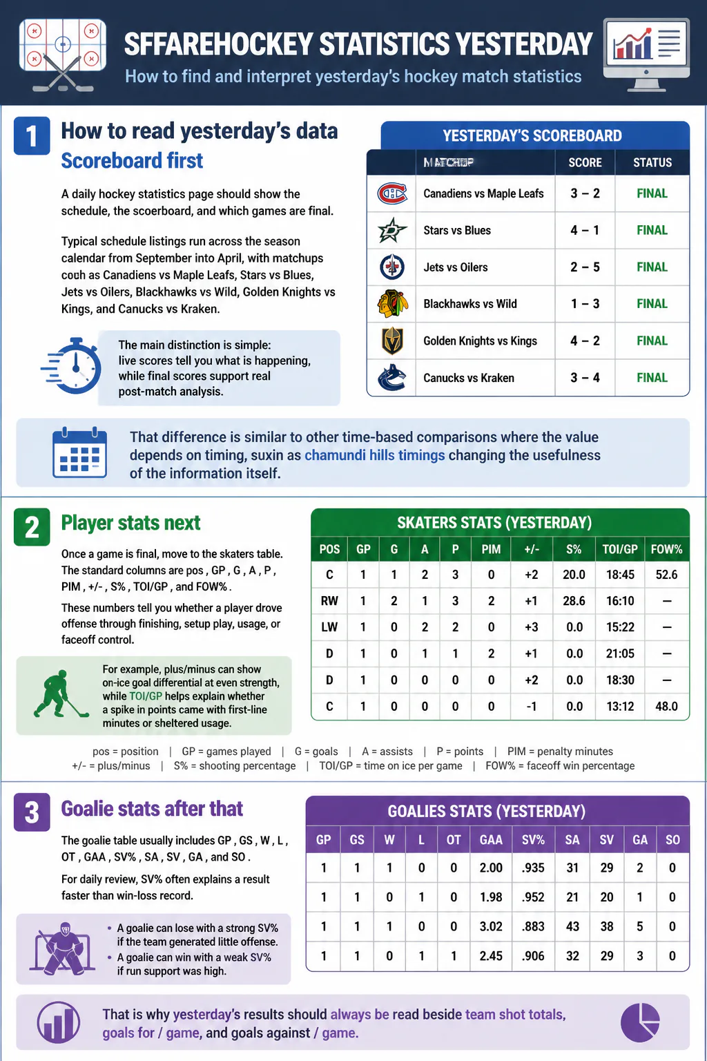 Hockey stats infographic with score tables