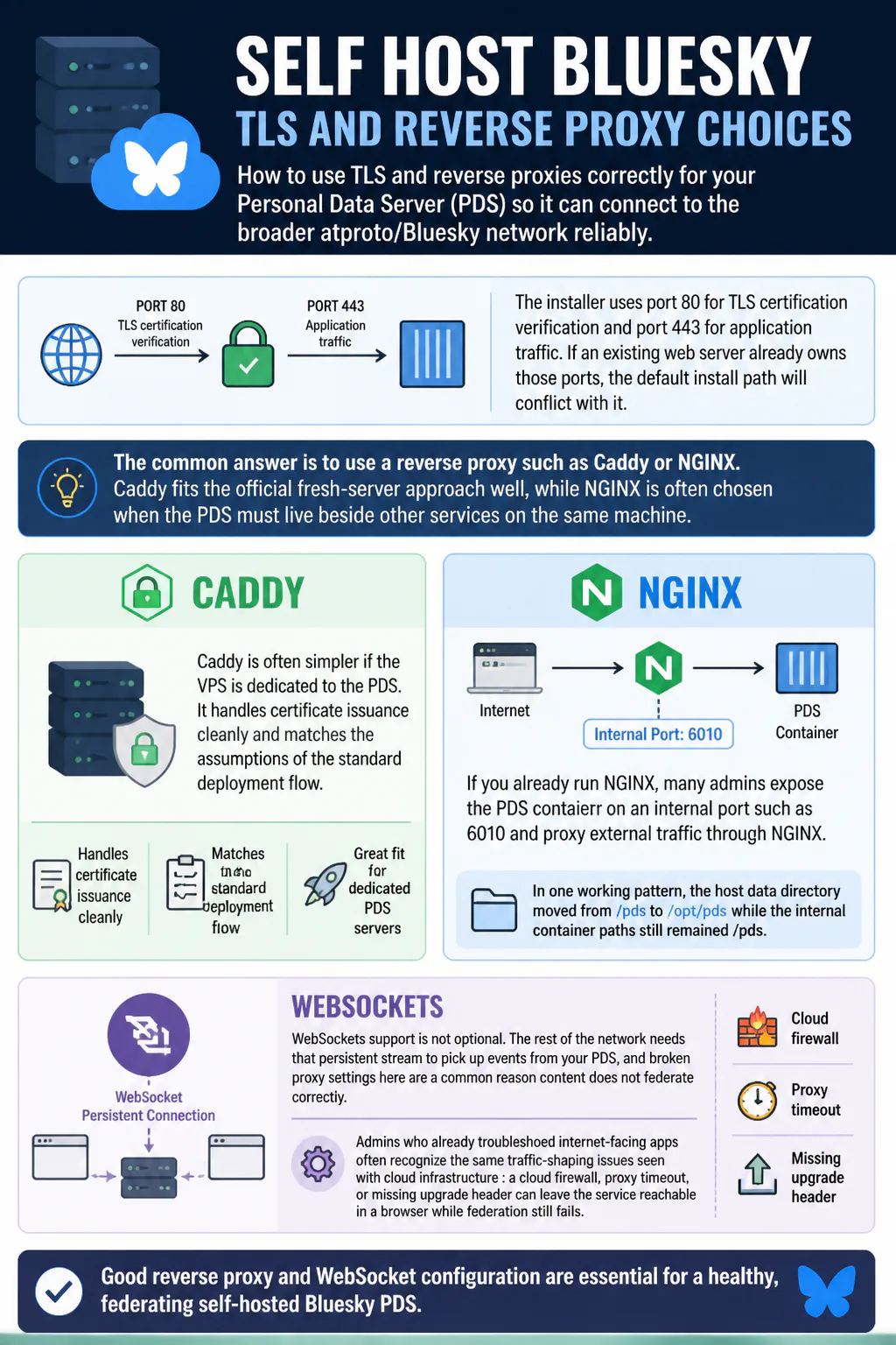 Bluesky self-host TLS proxy infographic