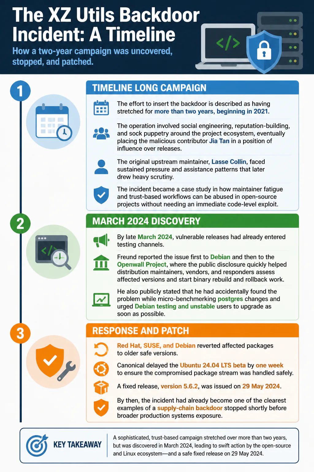 XZ Utils backdoor incident timeline infographic