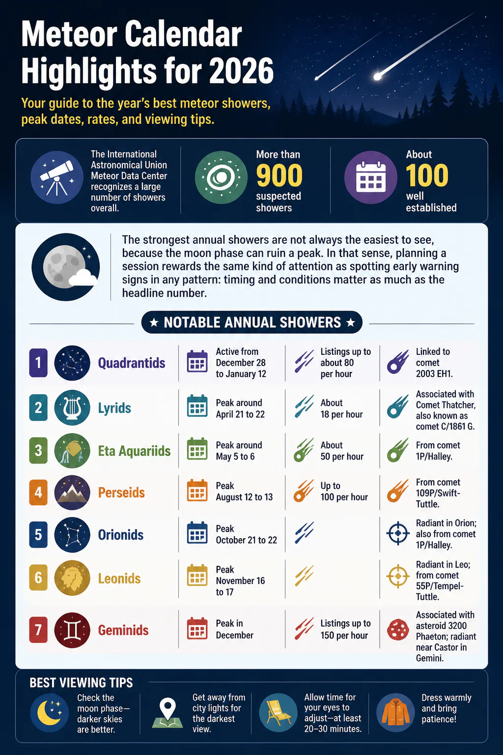 Meteor shower calendar infographic 2026