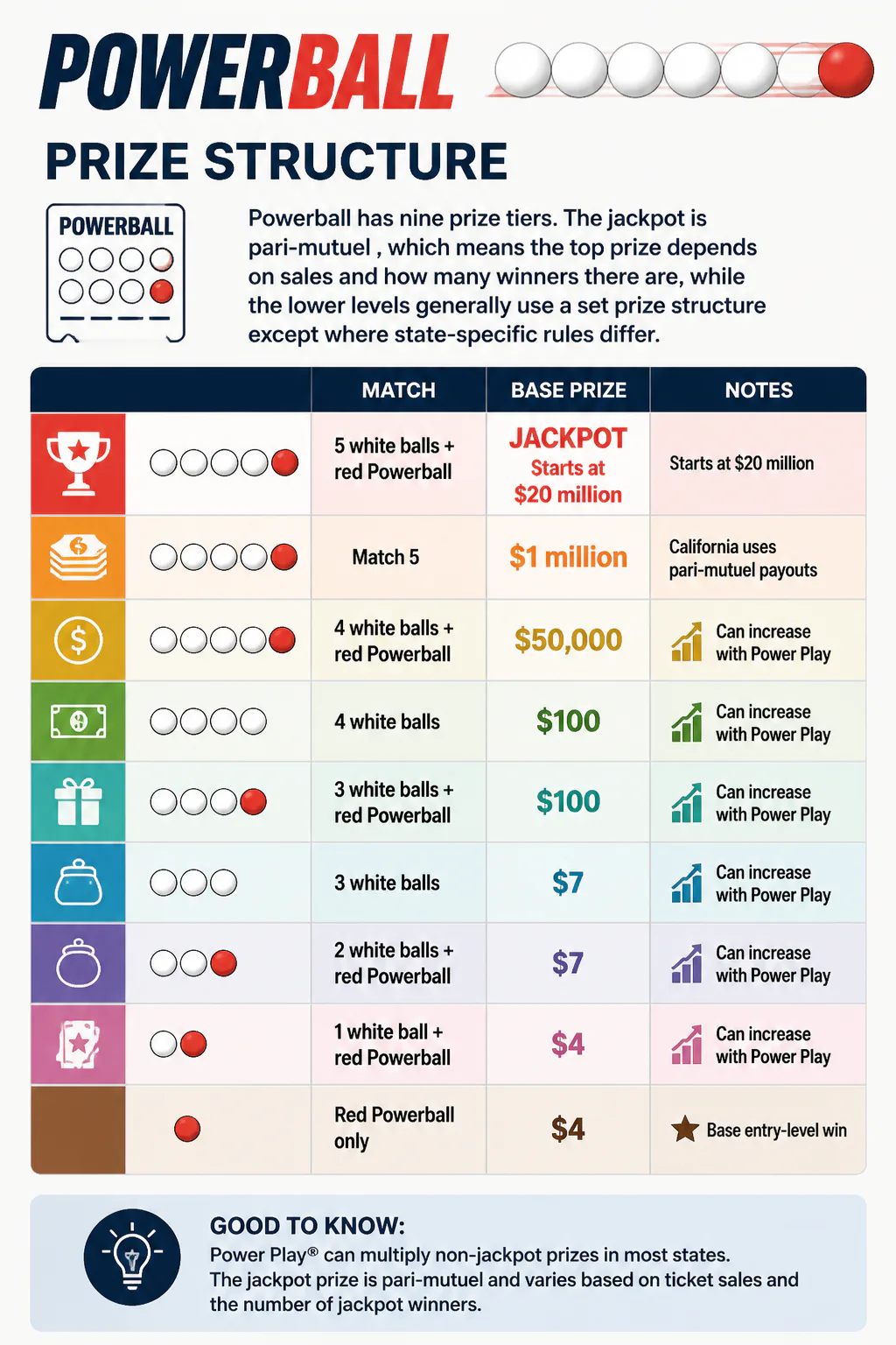Powerball prize structure infographic