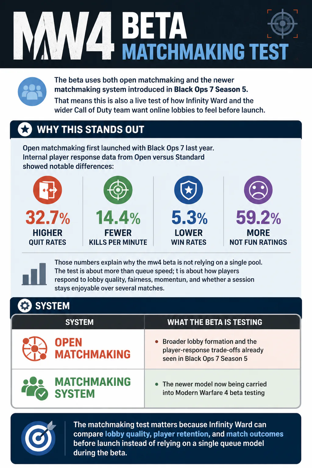 MW4 beta matchmaking test infographic