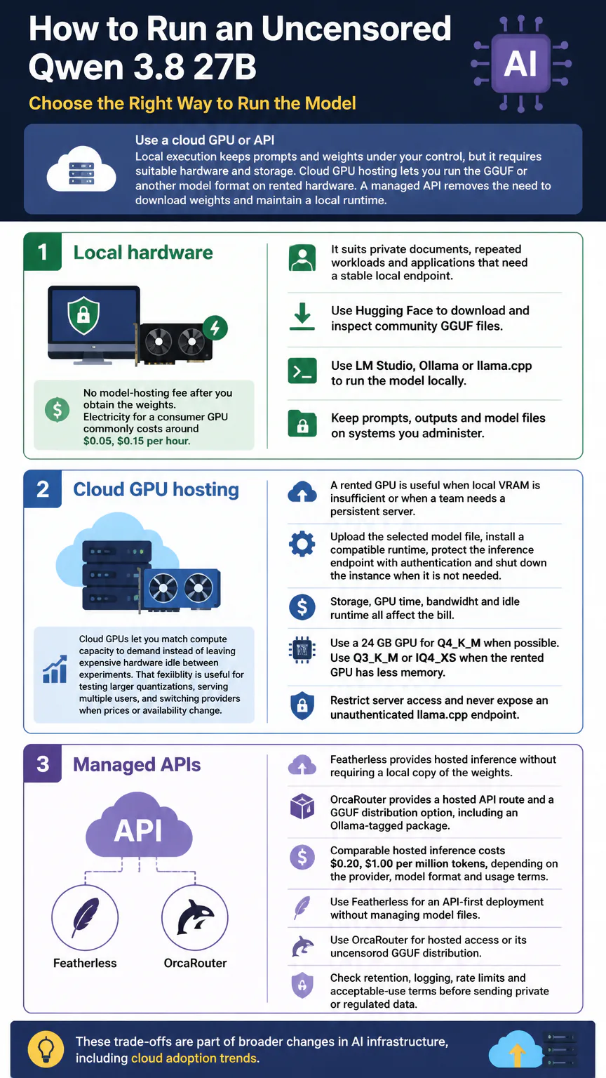 Infographic on running uncensored Qwen 3.8 27B