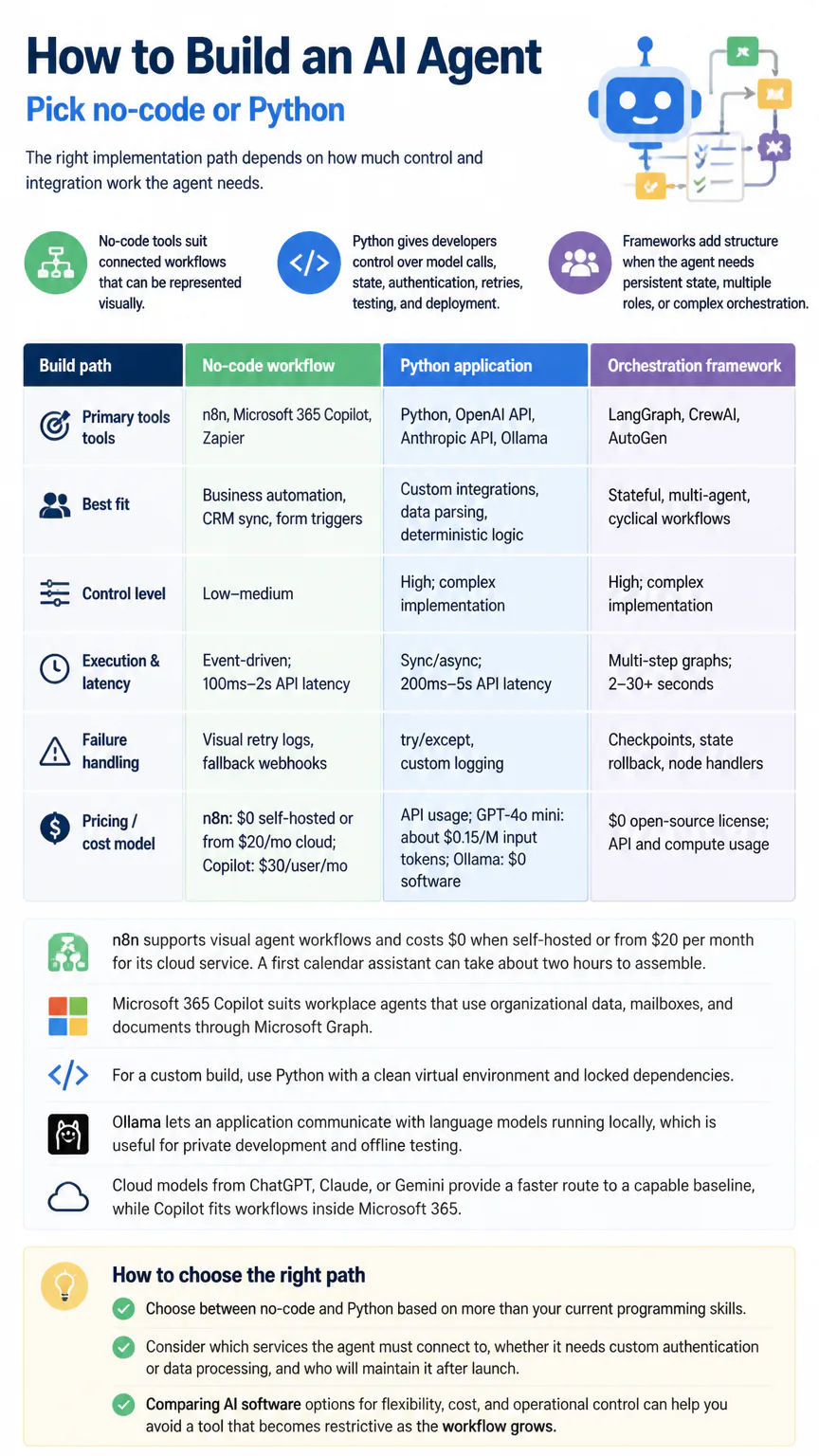 Infographic comparing AI agent build paths