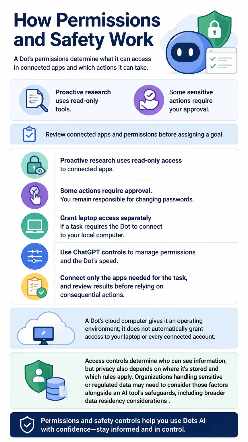 Dots AI Permissions and safety controls infographic