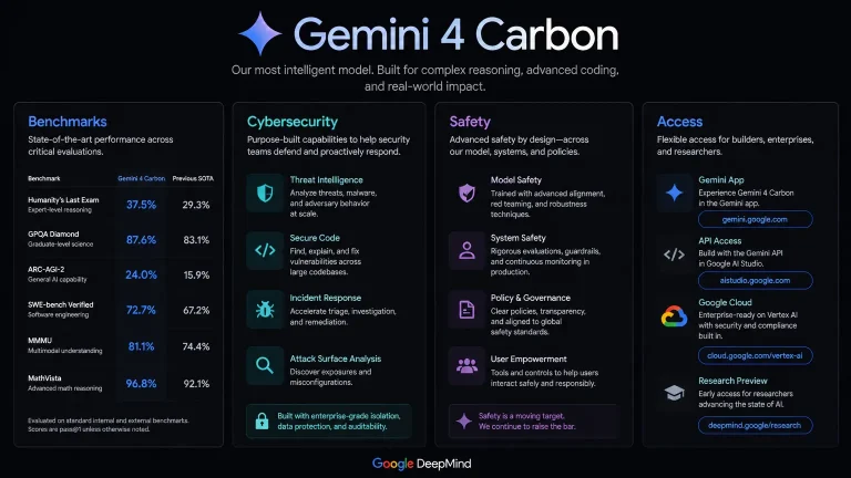 Gemini 4 Carbon: Benchmarks, Cybersecurity, Safety and Access