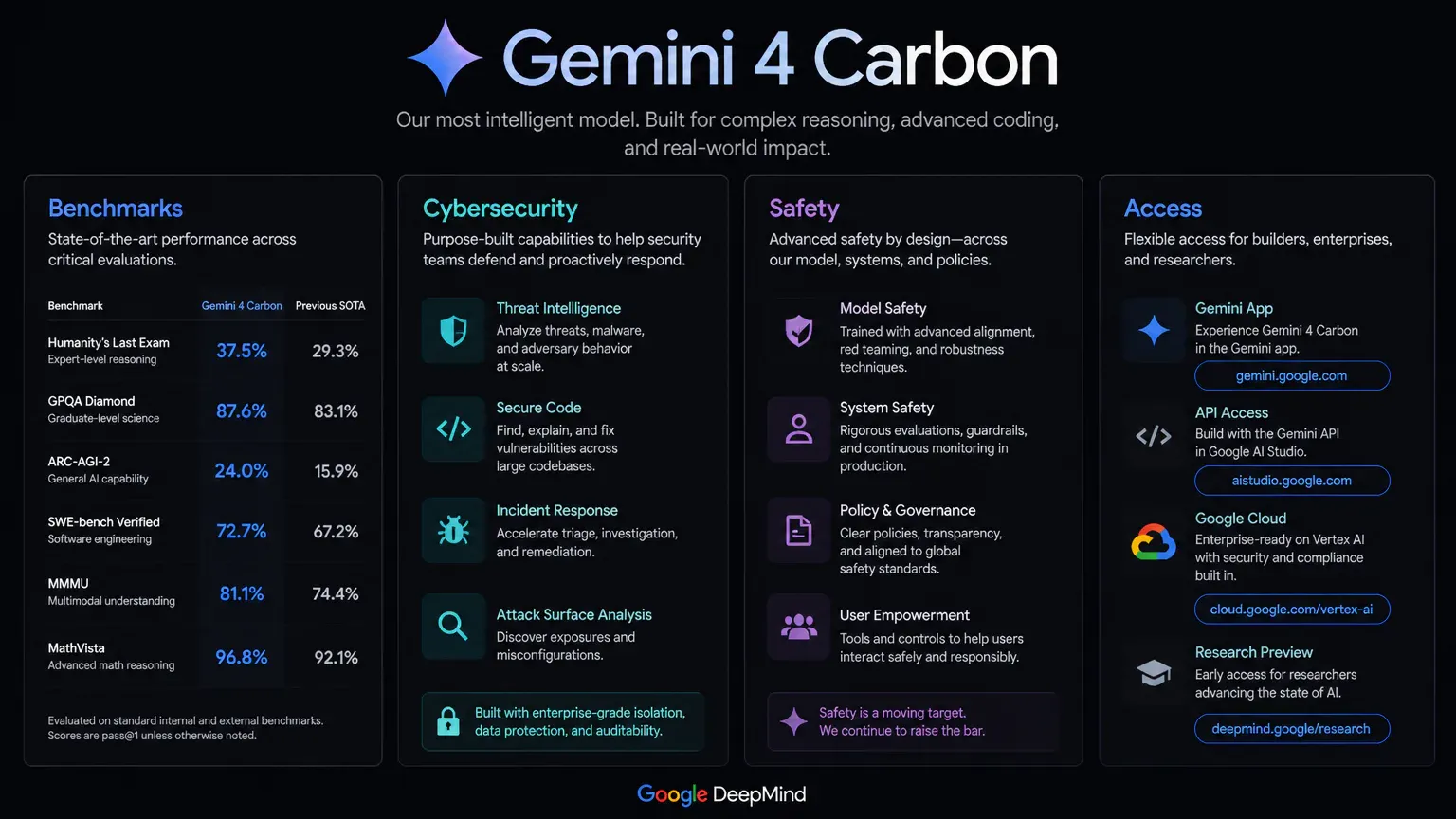 Gemini 4 Carbon: Benchmarks, Cybersecurity, Safety and Access